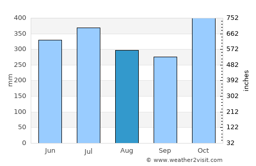 Paptalaya average rain in August