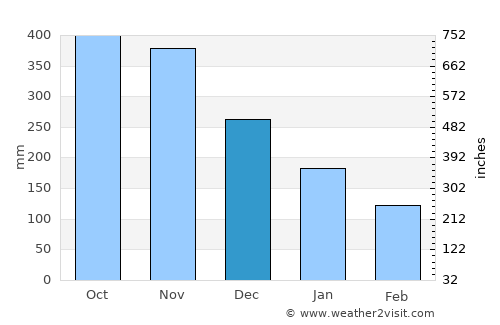 Paptalaya average rain in December