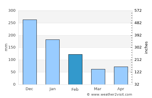 Paptalaya average rain in February