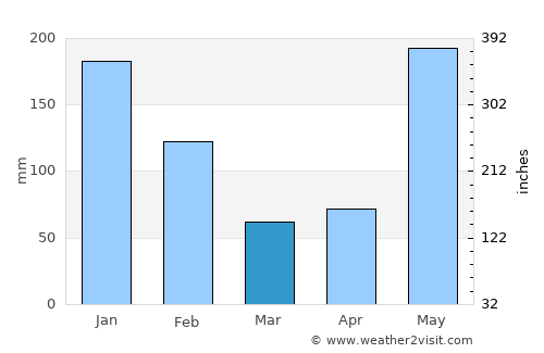 Paptalaya average rain in March
