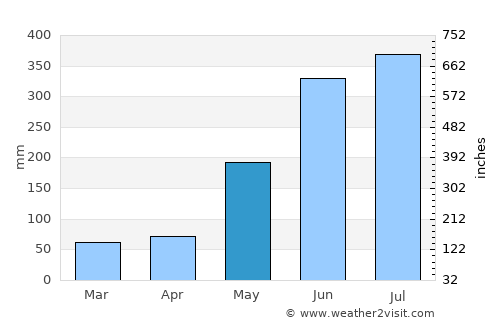 Paptalaya average rain in May
