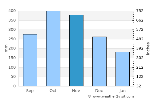 Paptalaya average rain in November
