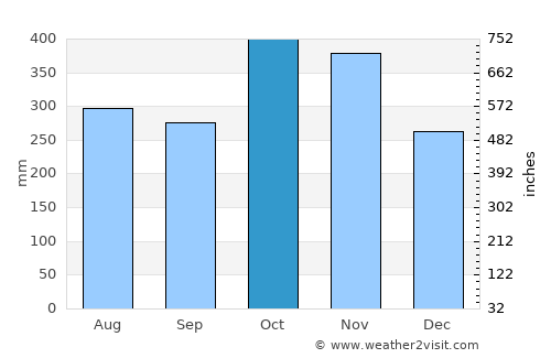 Paptalaya average rain in October