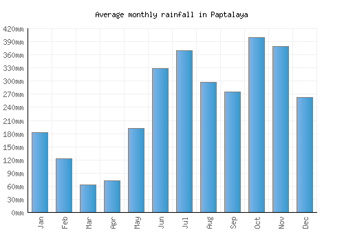 Paptalaya monthly rainfall chart (mm)