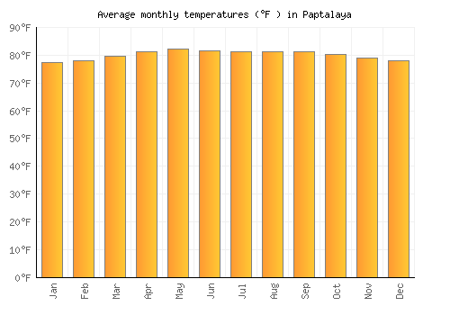 Paptalaya average temperature chart (Fahrenheit)