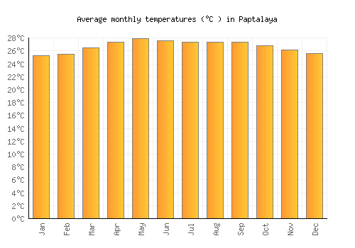 Paptalaya average temperature chart (Celsius)