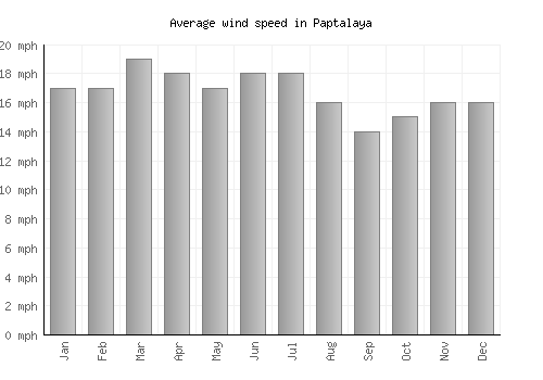 Paptalaya average winspeed by month (mph)