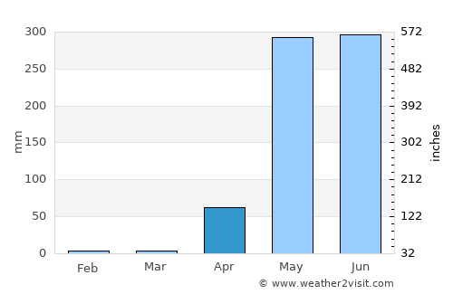 Paquera average rain in April