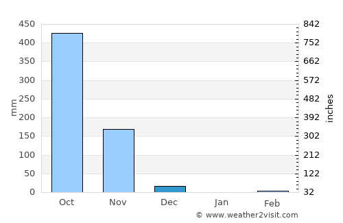 Paquera average rain in December