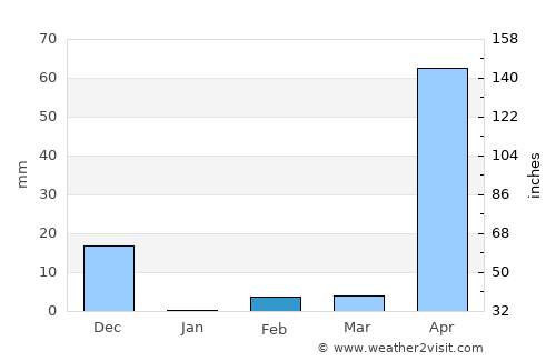 Paquera average rain in February