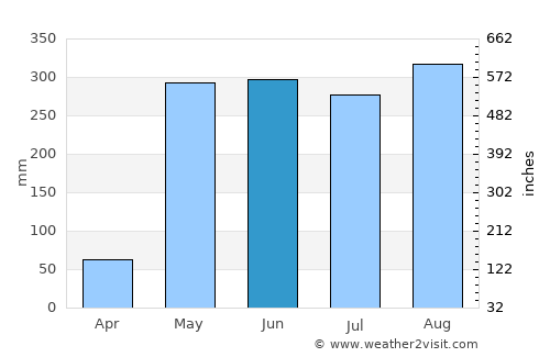 Paquera average rain in June