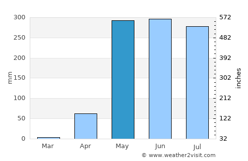Paquera average rain in May