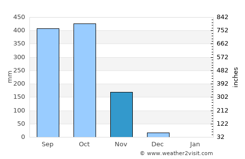 Paquera average rain in November