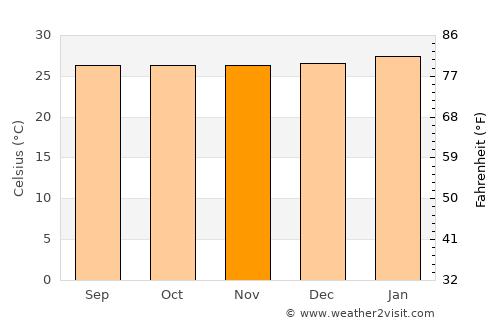 Paquera average temperature in November