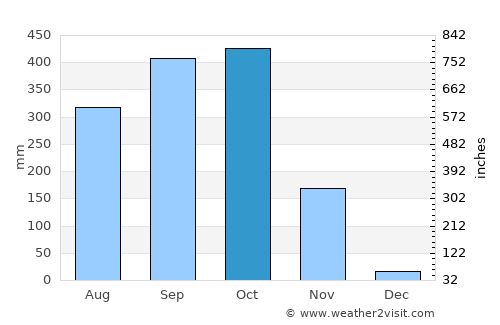 Paquera average rain in October