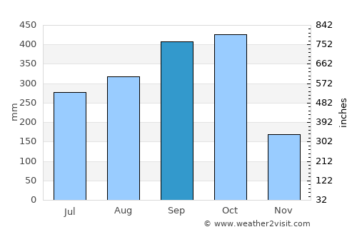 Paquera average rain in September