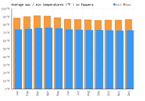 Paquera average minimum / maximum temperatures (Fahrenheit)