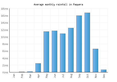 Paquera monthly rainfall chart (inches)