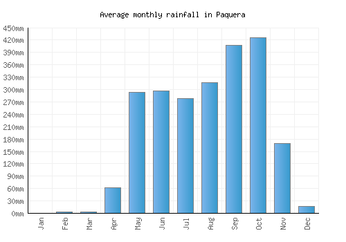 Paquera monthly rainfall chart (mm)