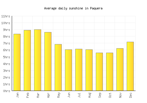Paquera average daily sunshine chart