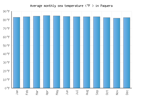 Paquera average sea temperature chart (Fahrenheit)