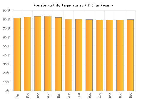 Paquera average temperature chart (Fahrenheit)