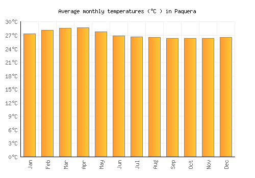 Paquera average temperature chart (Celsius)
