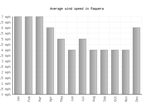 Paquera average winspeed by month (mph)