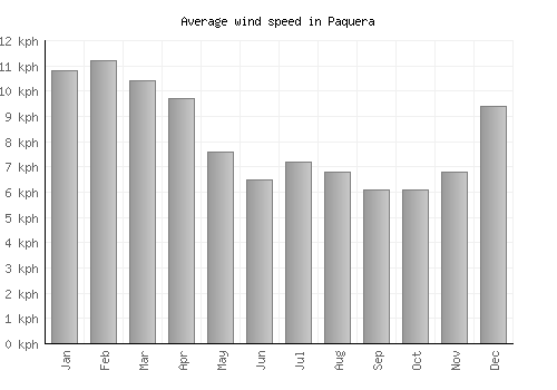 Paquera average winspeed by month (km/h)