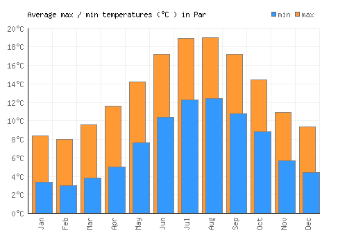 Par average minimum / maximum temperatures (Celsius)