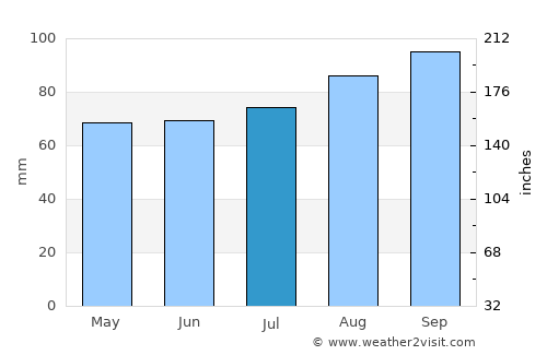 Par average rain in July