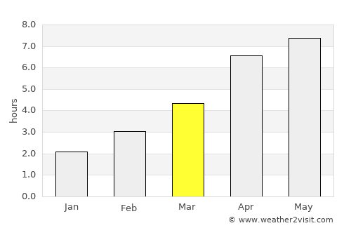 Par average rain in March
