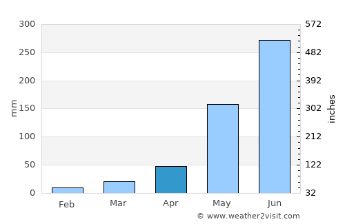 Pār Naogaon average rain in April