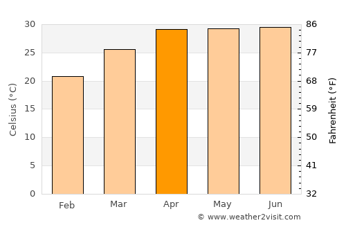 Pār Naogaon average temperature in April