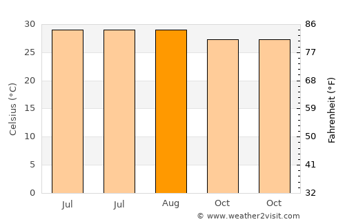 Pār Naogaon average temperature in August