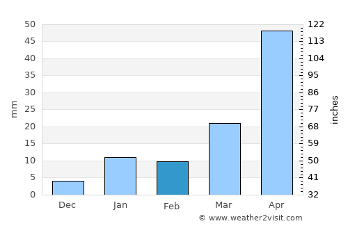 Pār Naogaon average rain in February