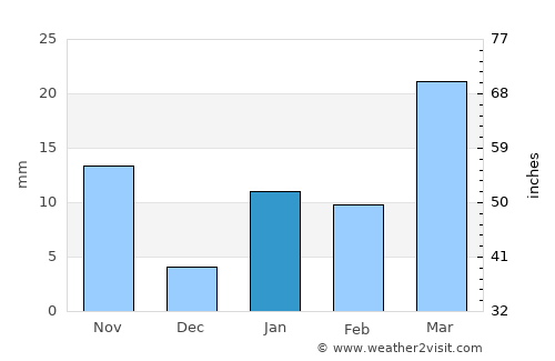 Pār Naogaon average rain in January