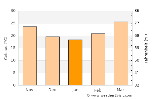 Pār Naogaon average temperature in January