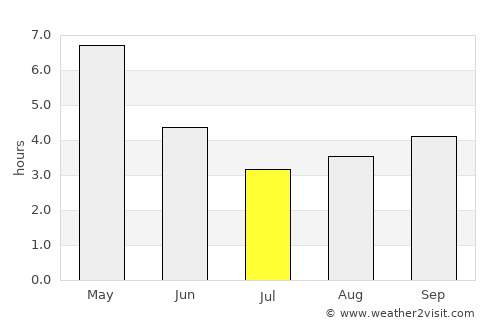 Pār Naogaon average rain in July