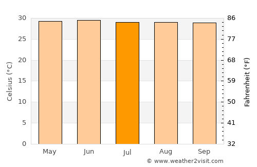 Pār Naogaon average temperature in July