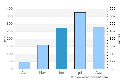 Pār Naogaon average rain in June