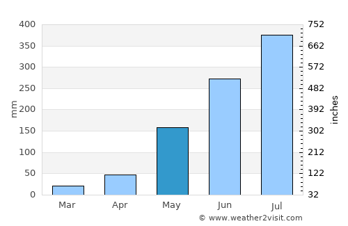 Pār Naogaon average rain in May