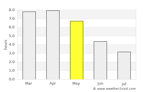 Pār Naogaon average rain in May