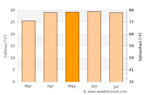 Pār Naogaon average temperature in May