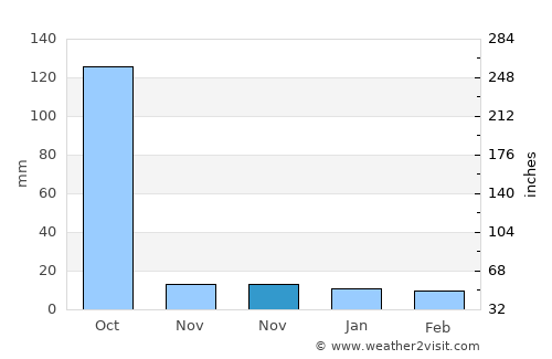 Pār Naogaon average rain in November
