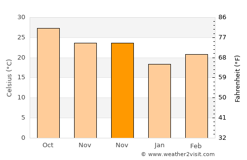 Pār Naogaon average temperature in November