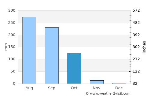 Pār Naogaon average rain in October