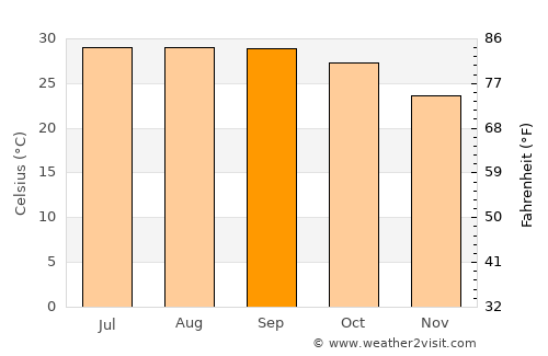 Pār Naogaon average temperature in September