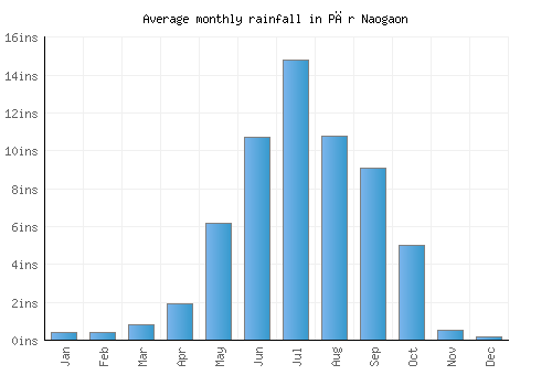 Pār Naogaon monthly rainfall chart (inches)