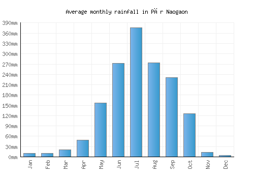 Pār Naogaon monthly rainfall chart (mm)